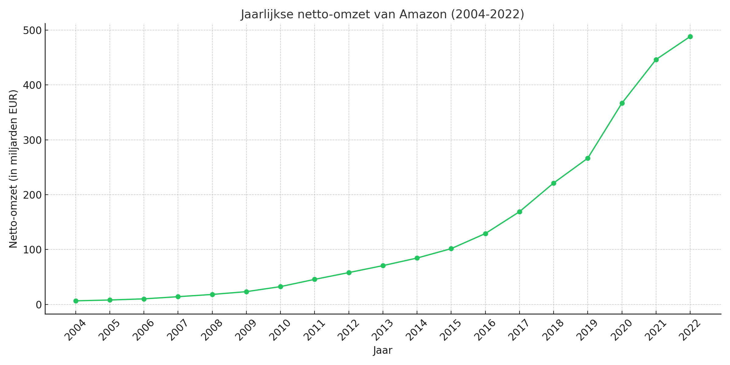 Jaarlijkse netto omzet van Amazon